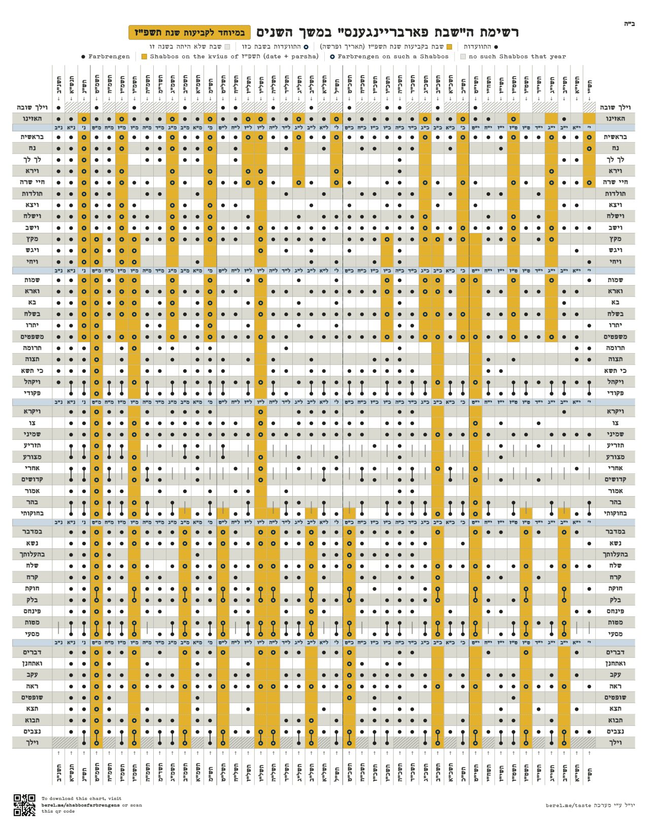 רשימת ה'שבת פארבריינגענס' במשך השנים — a chart of every Shabbos farbrengen, by parsha and year